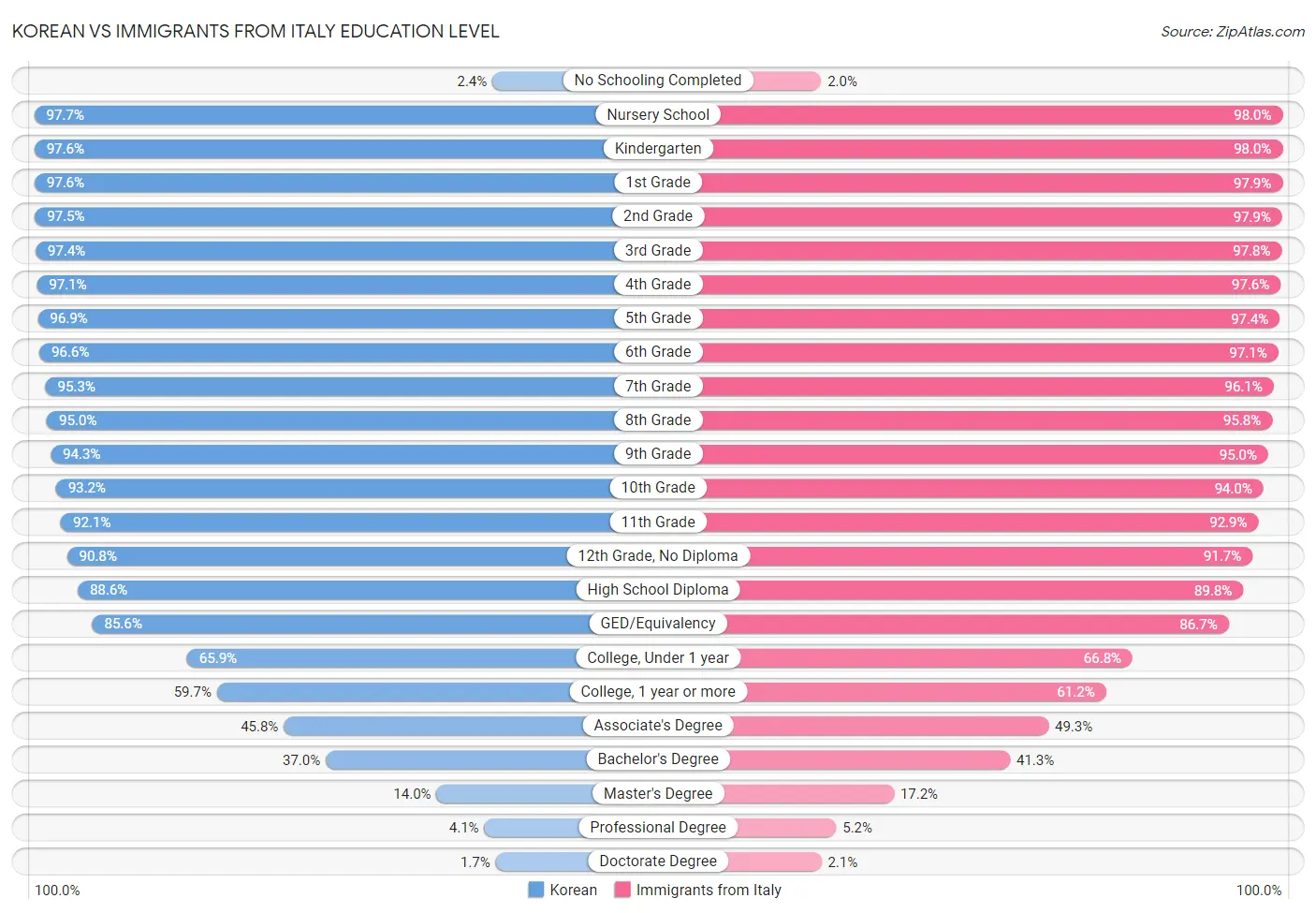 Korean vs Immigrants from Italy Education Level