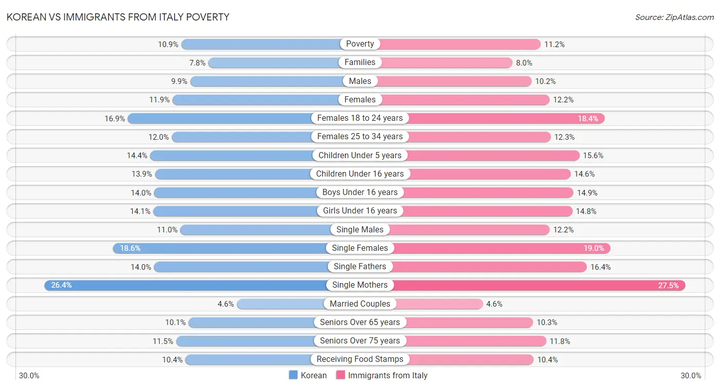 Korean vs Immigrants from Italy Poverty