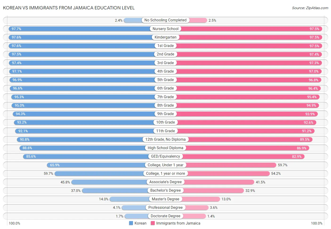 Korean vs Immigrants from Jamaica Education Level
