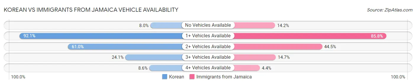 Korean vs Immigrants from Jamaica Vehicle Availability