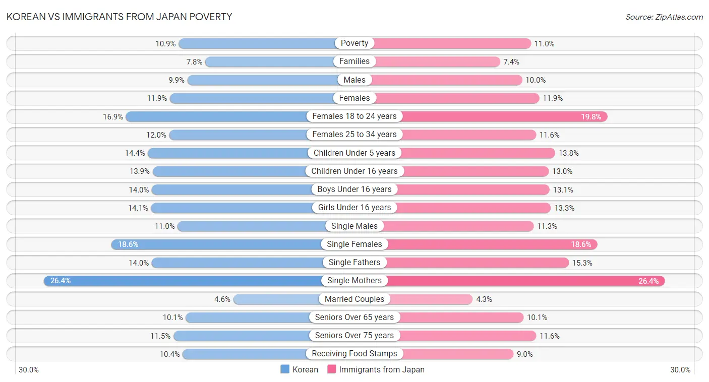 Korean vs Immigrants from Japan Poverty