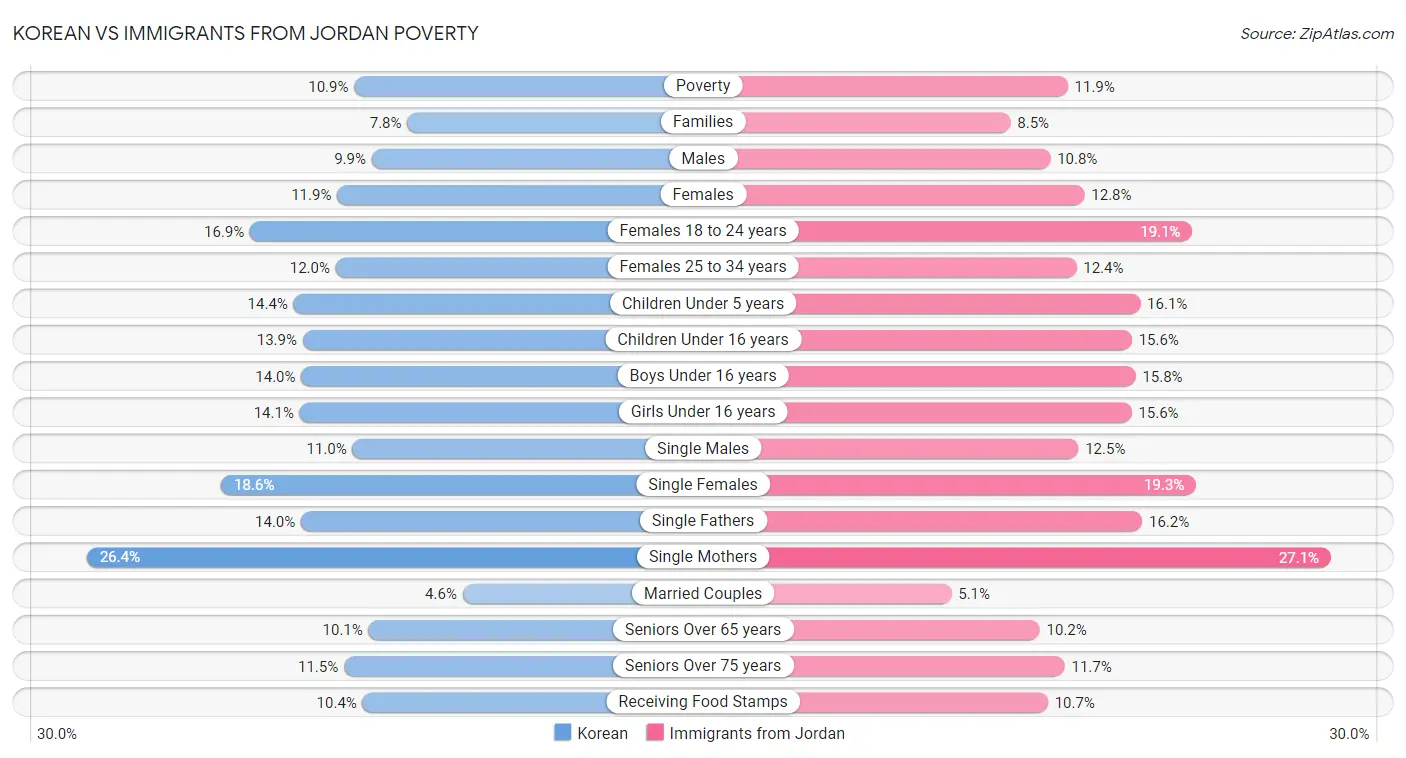 Korean vs Immigrants from Jordan Poverty