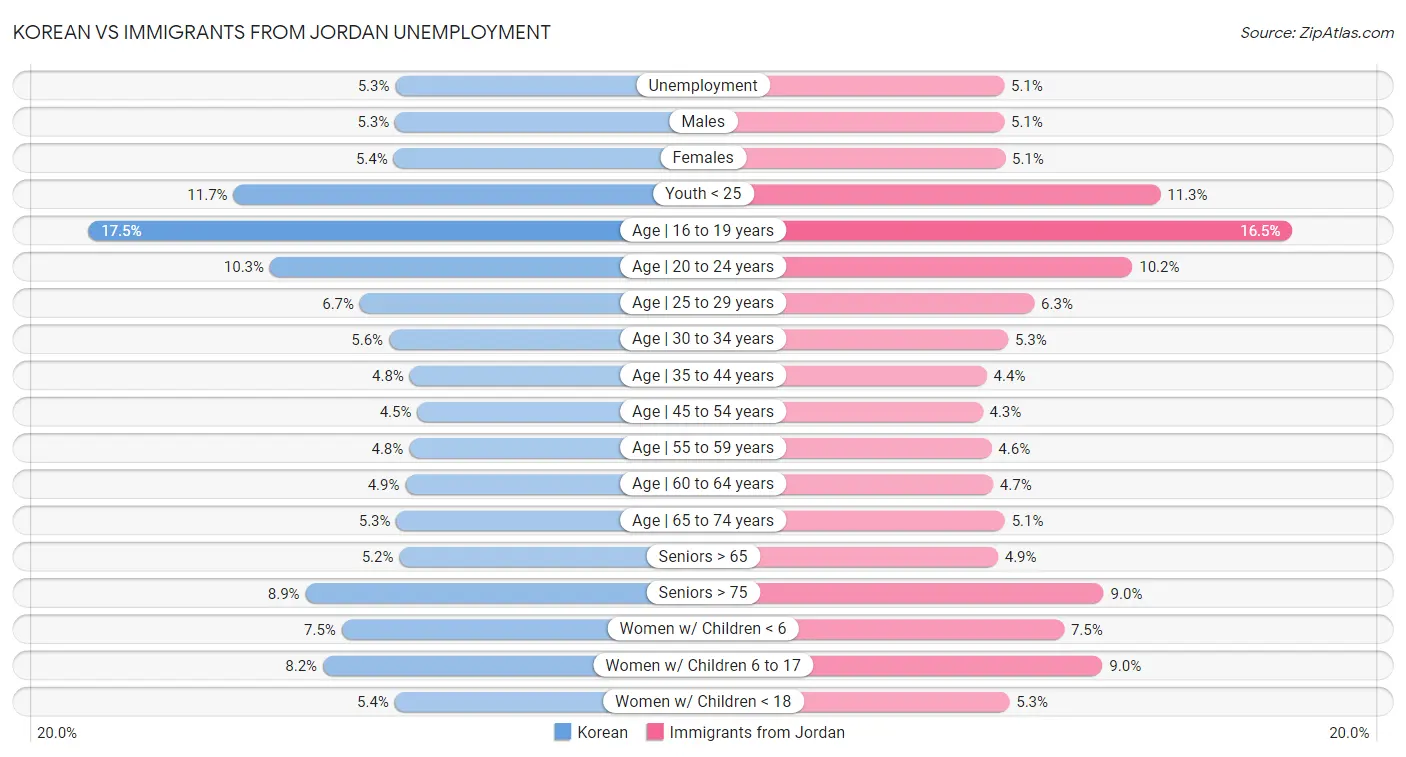 Korean vs Immigrants from Jordan Unemployment