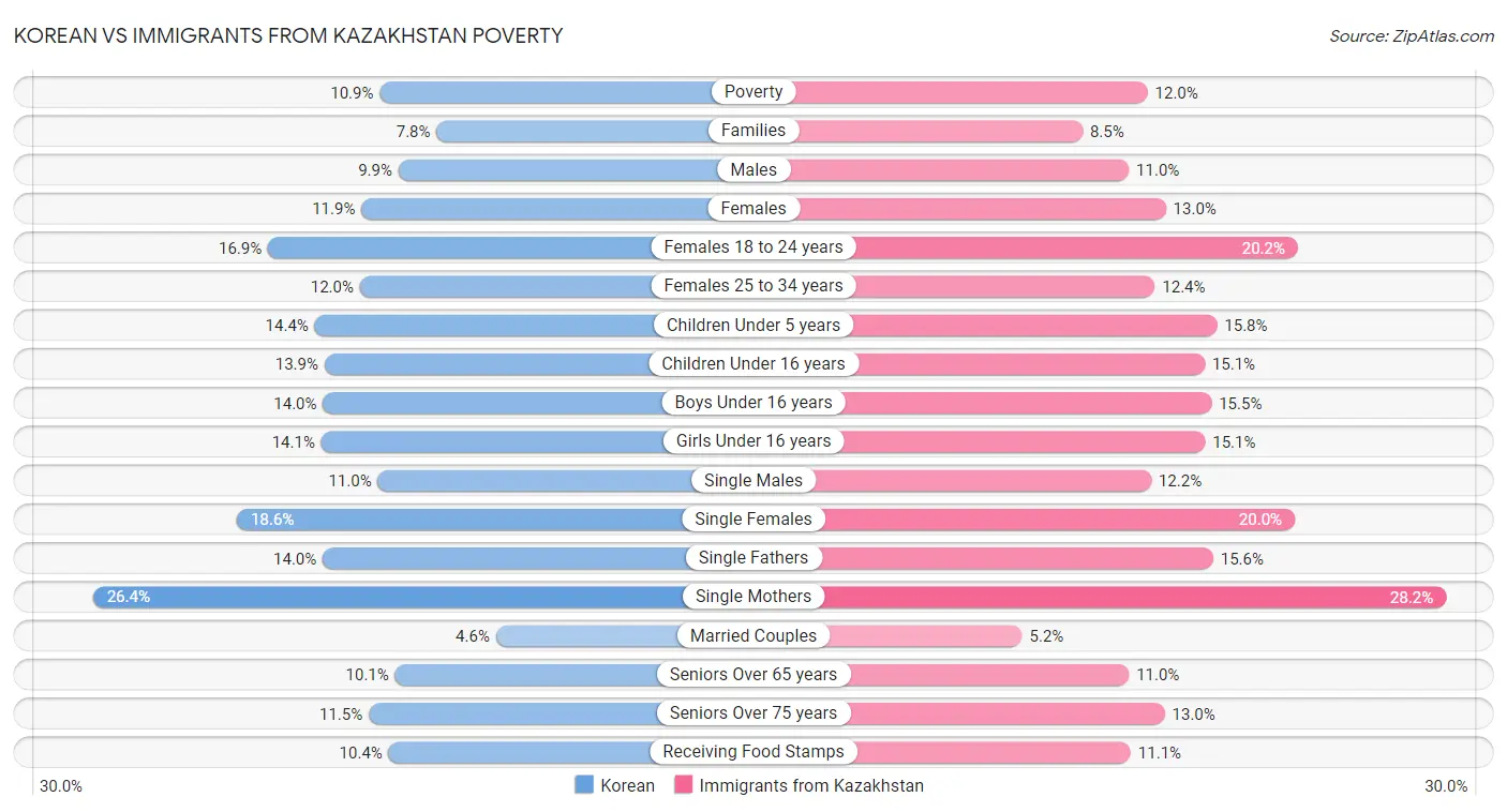Korean vs Immigrants from Kazakhstan Poverty