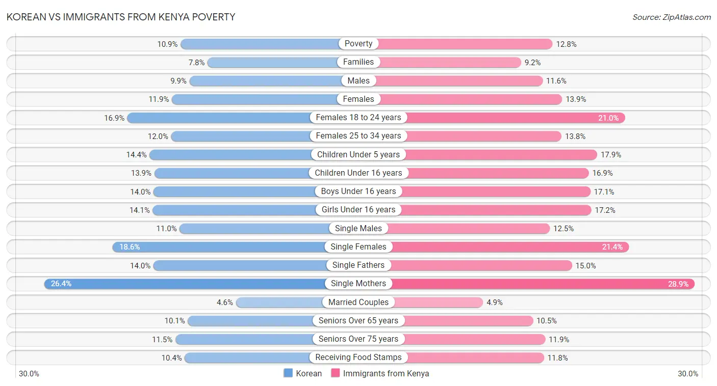 Korean vs Immigrants from Kenya Poverty