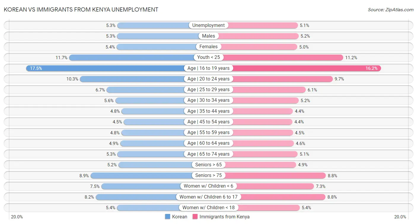 Korean vs Immigrants from Kenya Unemployment