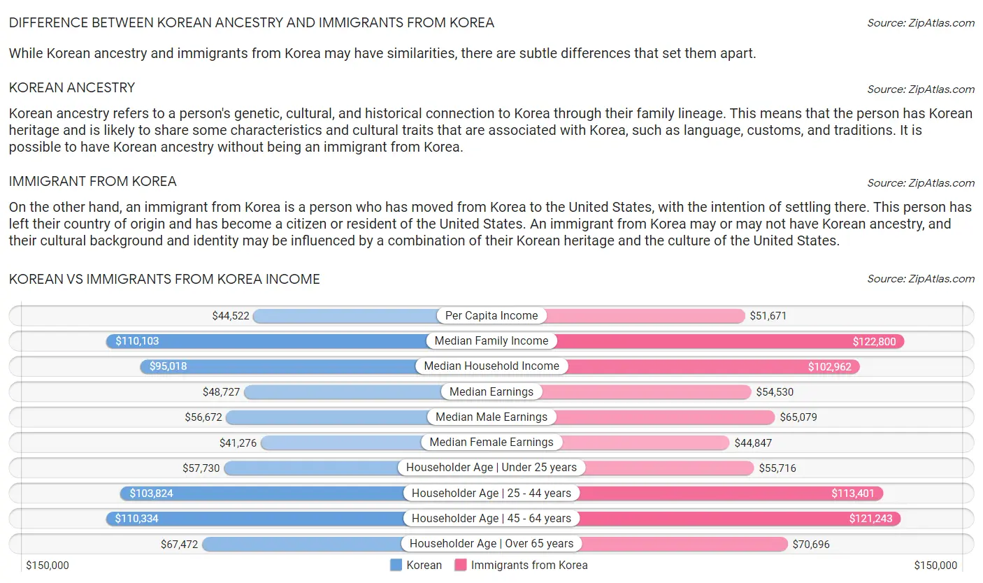 Korean vs Immigrants from Korea Income