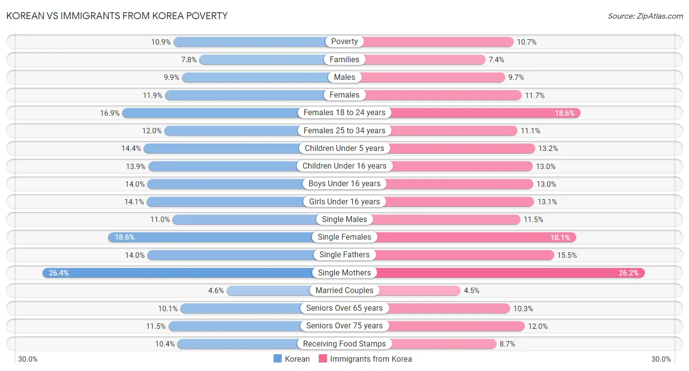 Korean vs Immigrants from Korea Poverty