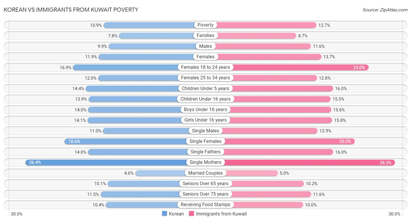 Korean vs Immigrants from Kuwait Poverty