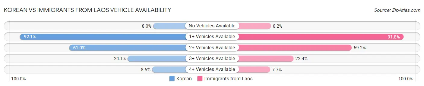 Korean vs Immigrants from Laos Vehicle Availability