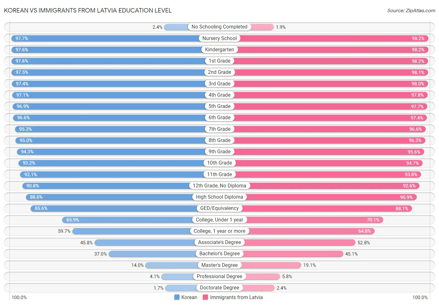 Korean vs Immigrants from Latvia Education Level