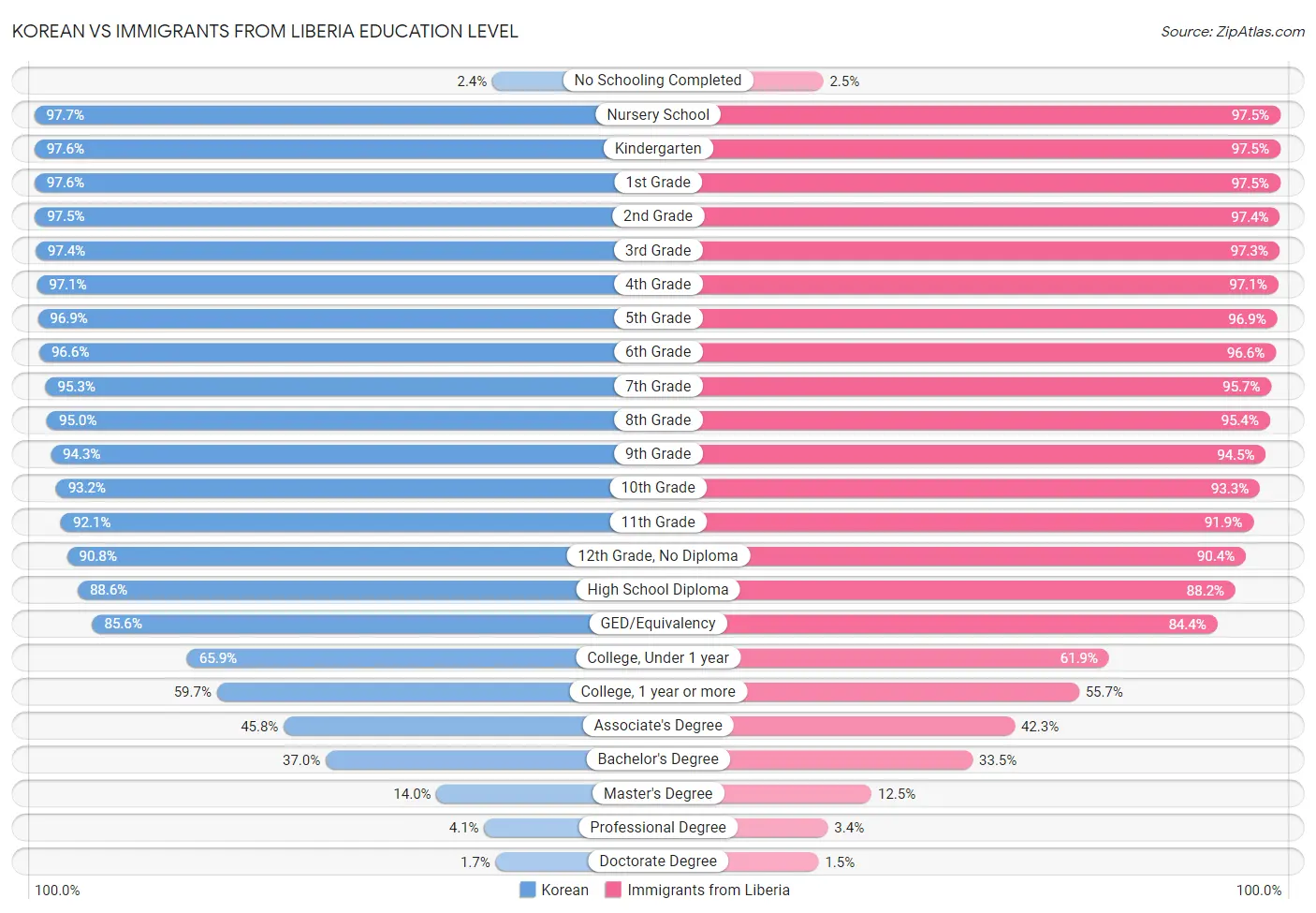 Korean vs Immigrants from Liberia Education Level