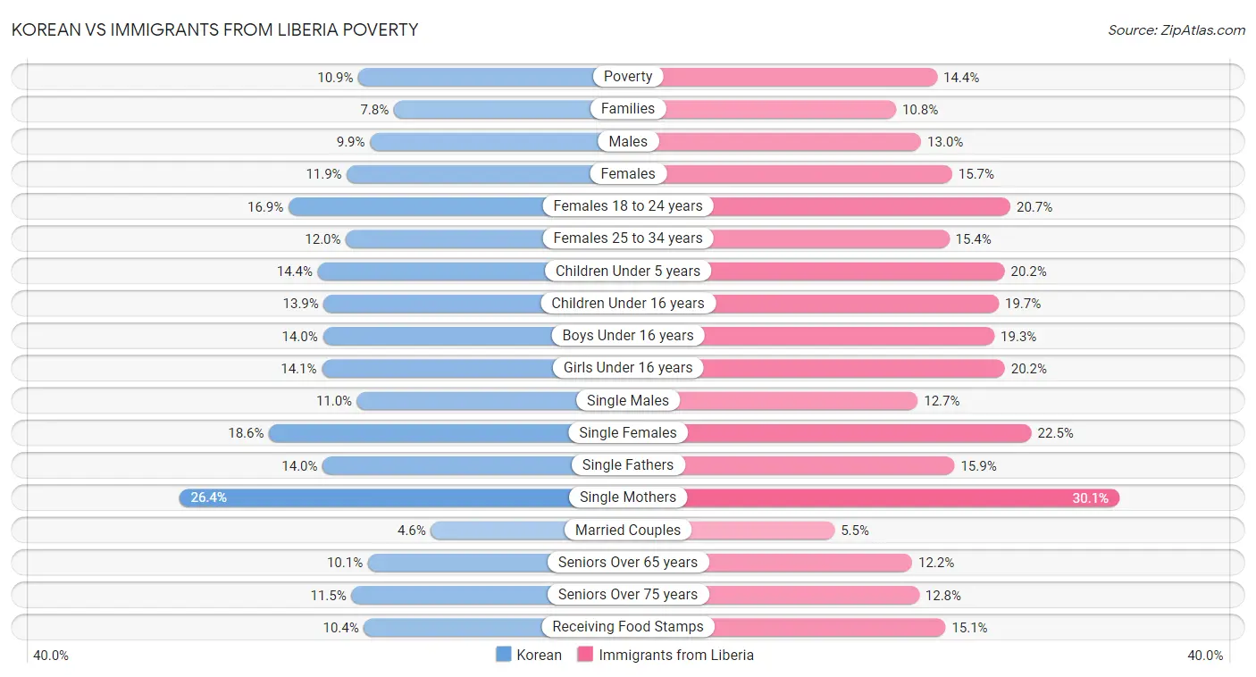 Korean vs Immigrants from Liberia Poverty