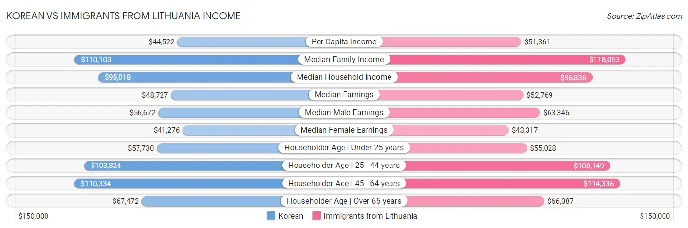 Korean vs Immigrants from Lithuania Income