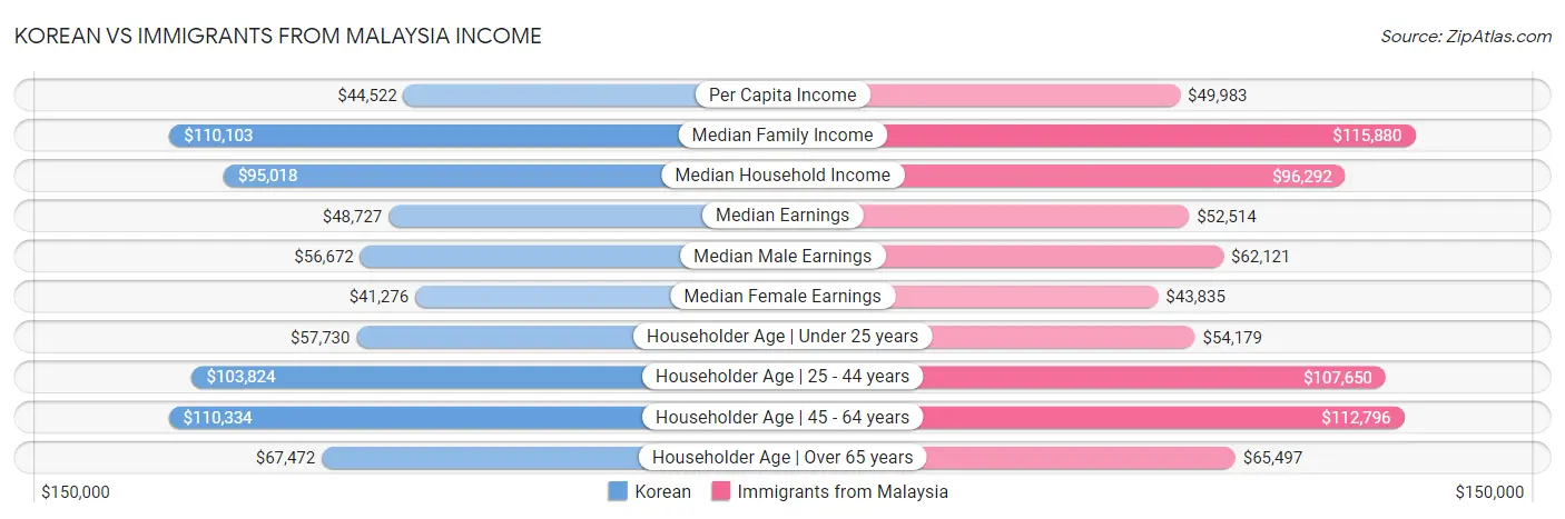 Korean vs Immigrants from Malaysia Income