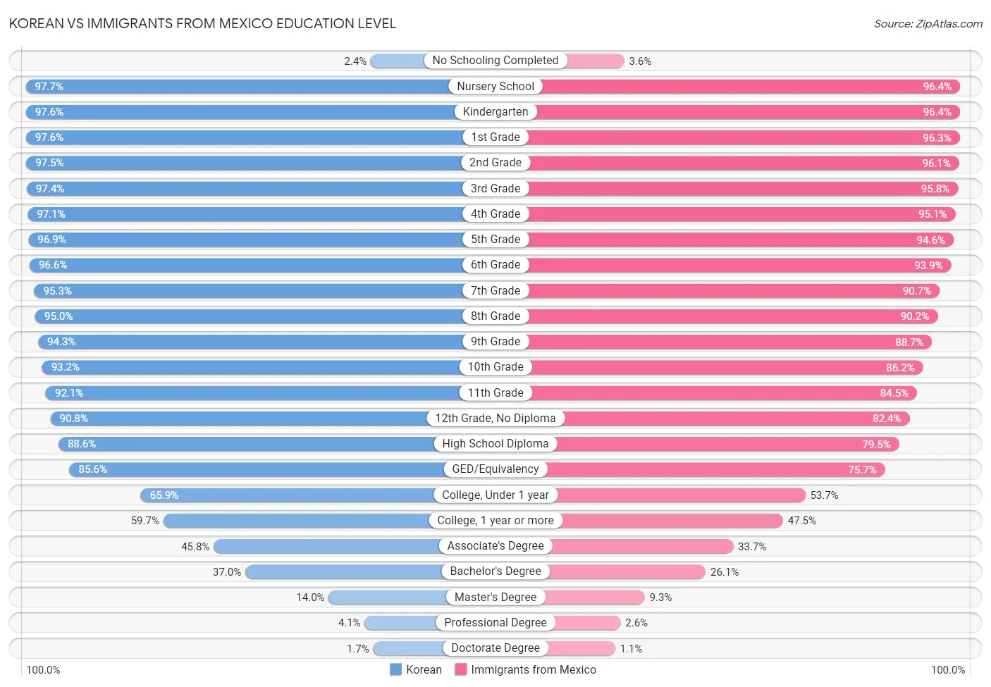 Korean vs Immigrants from Mexico Education Level
