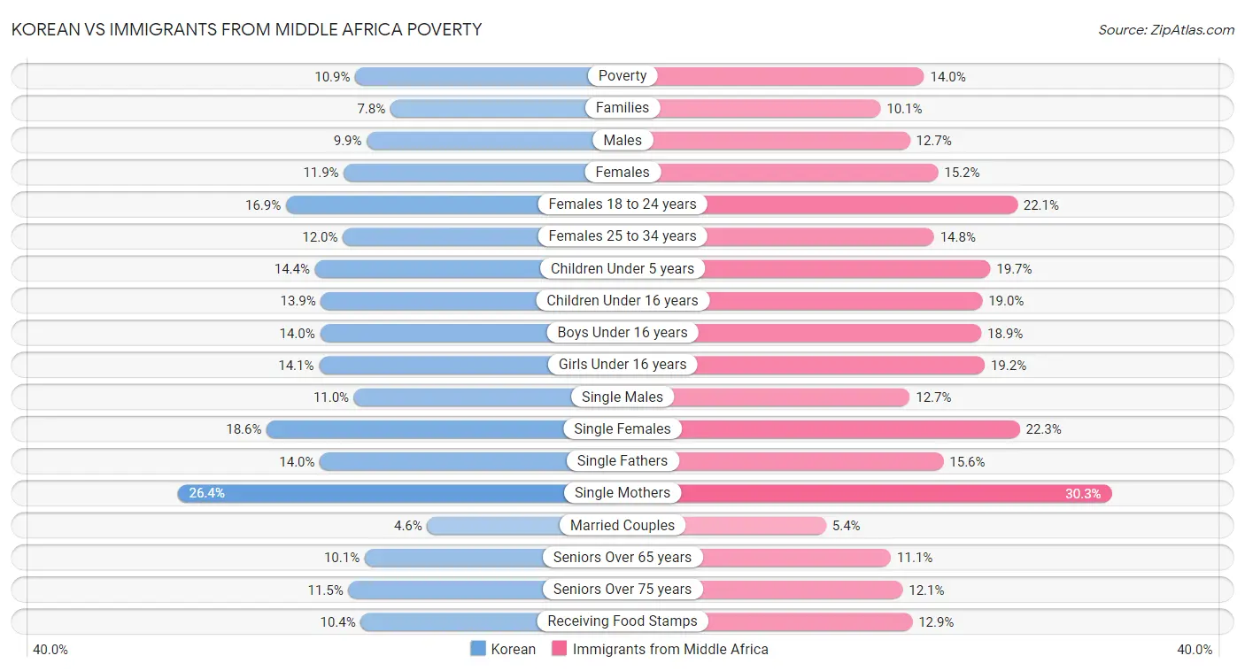 Korean vs Immigrants from Middle Africa Poverty