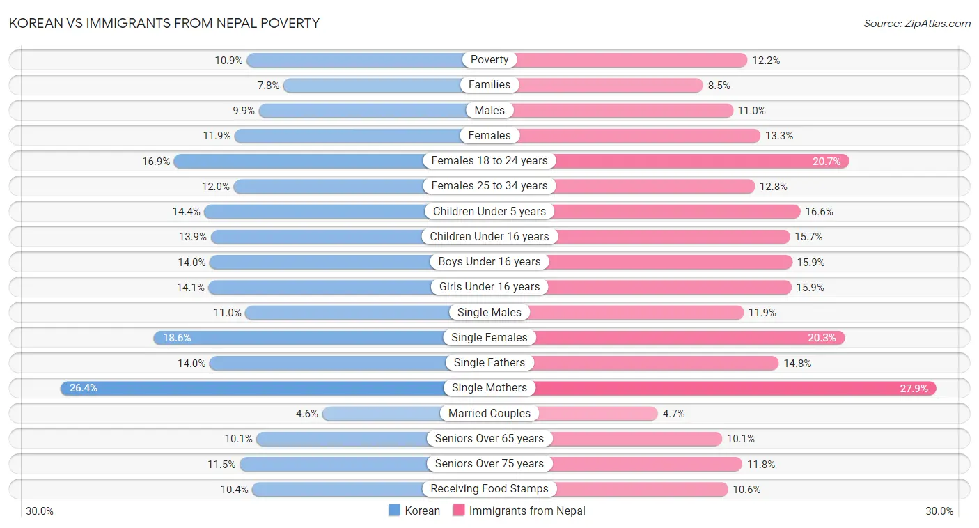 Korean vs Immigrants from Nepal Poverty