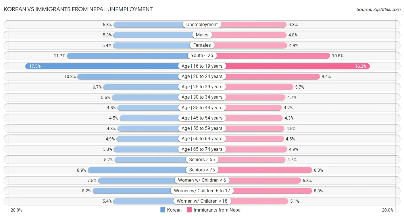 Korean vs Immigrants from Nepal Unemployment