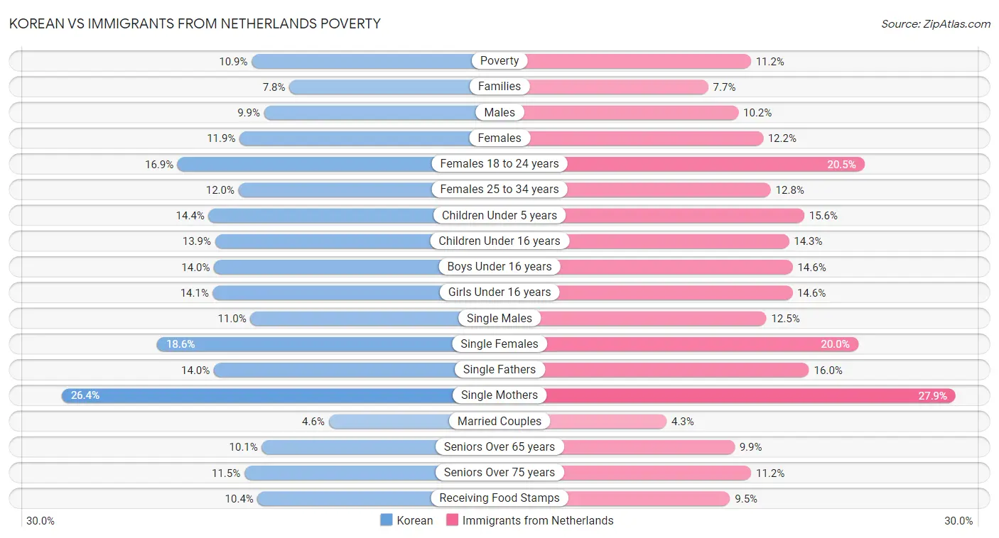 Korean vs Immigrants from Netherlands Poverty