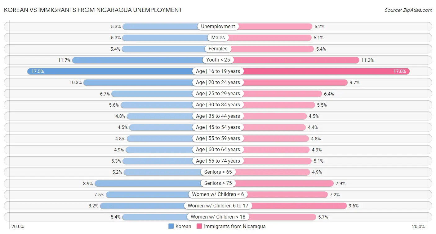 Korean vs Immigrants from Nicaragua Unemployment