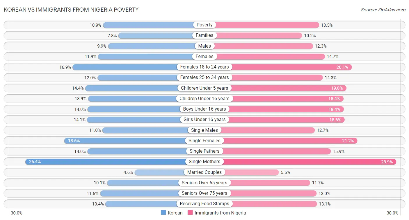 Korean vs Immigrants from Nigeria Poverty