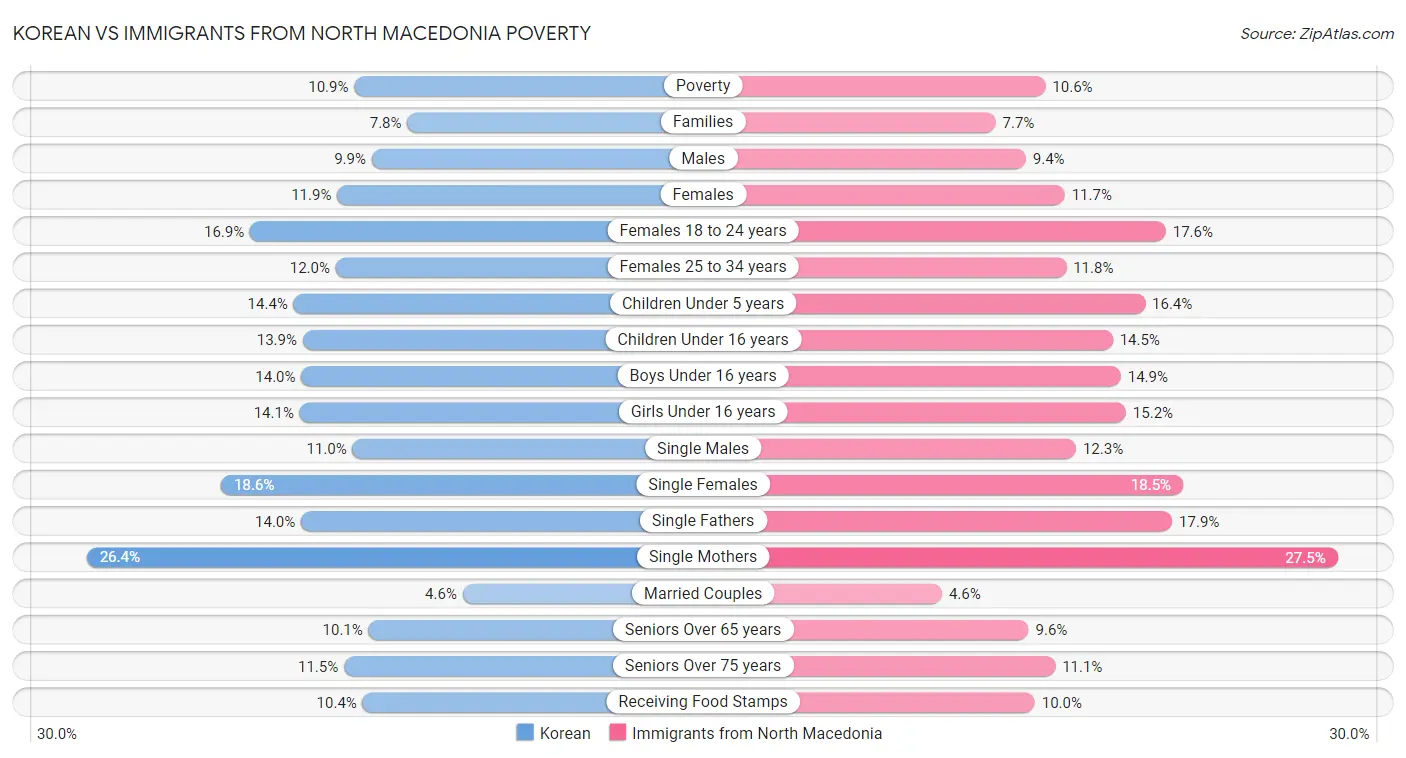 Korean vs Immigrants from North Macedonia Poverty