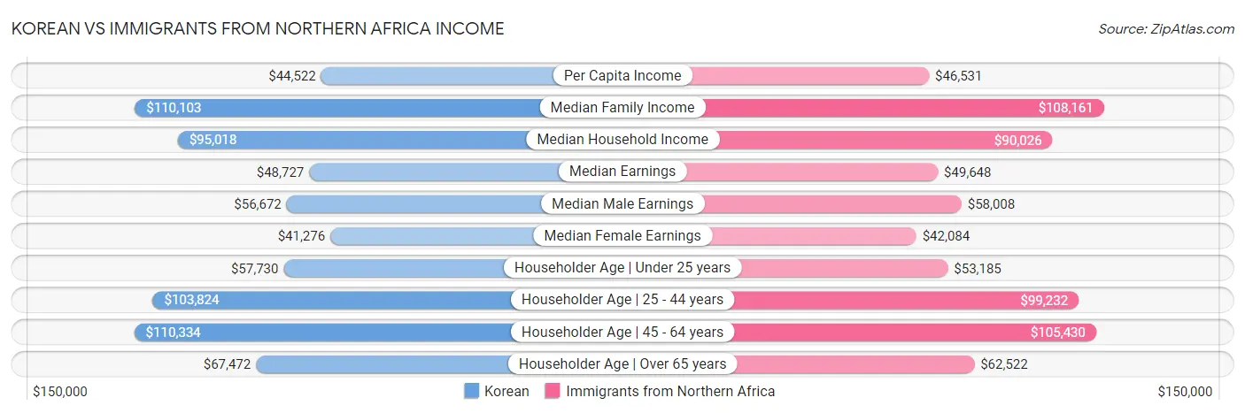 Korean vs Immigrants from Northern Africa Income