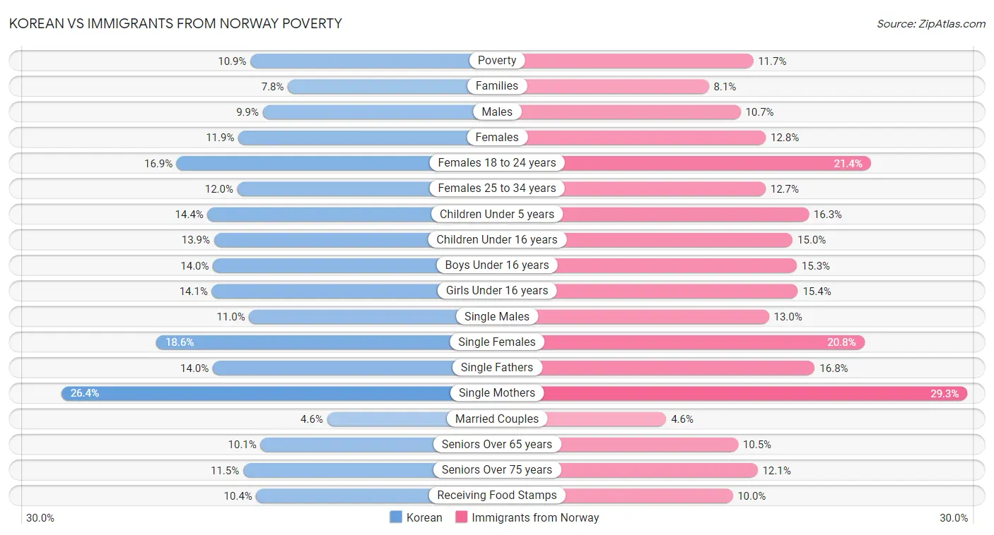 Korean vs Immigrants from Norway Poverty