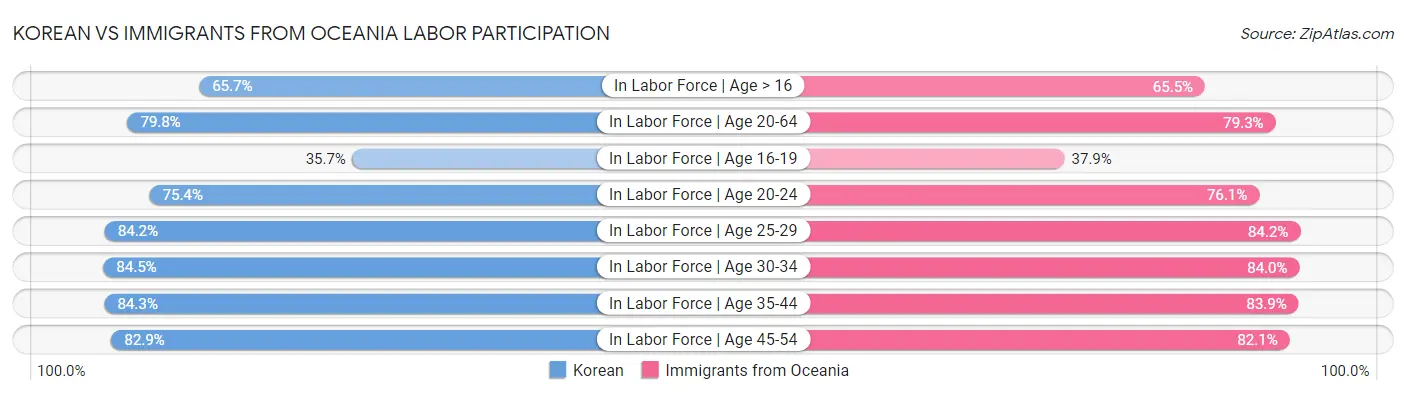 Korean vs Immigrants from Oceania Labor Participation