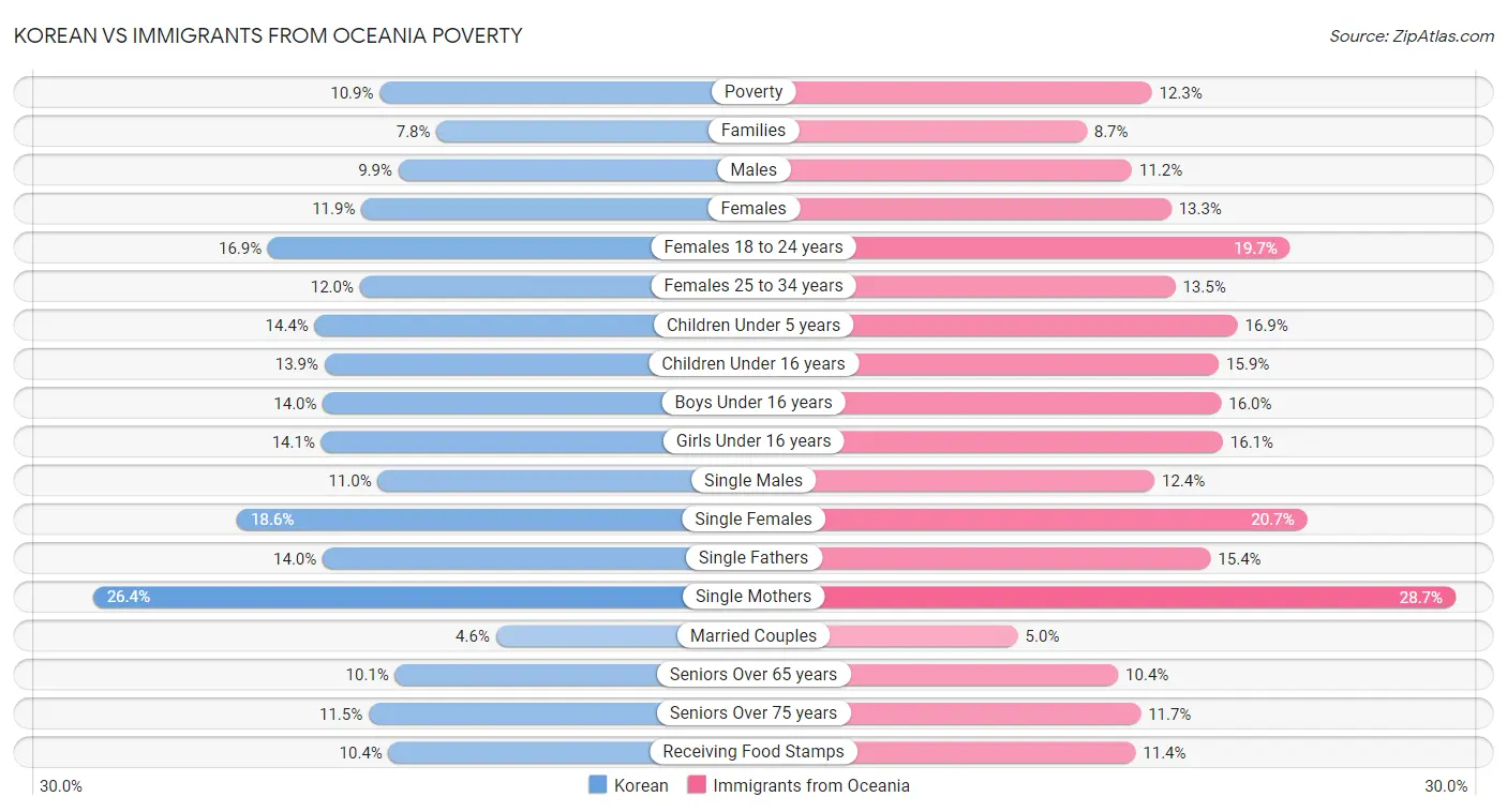Korean vs Immigrants from Oceania Poverty