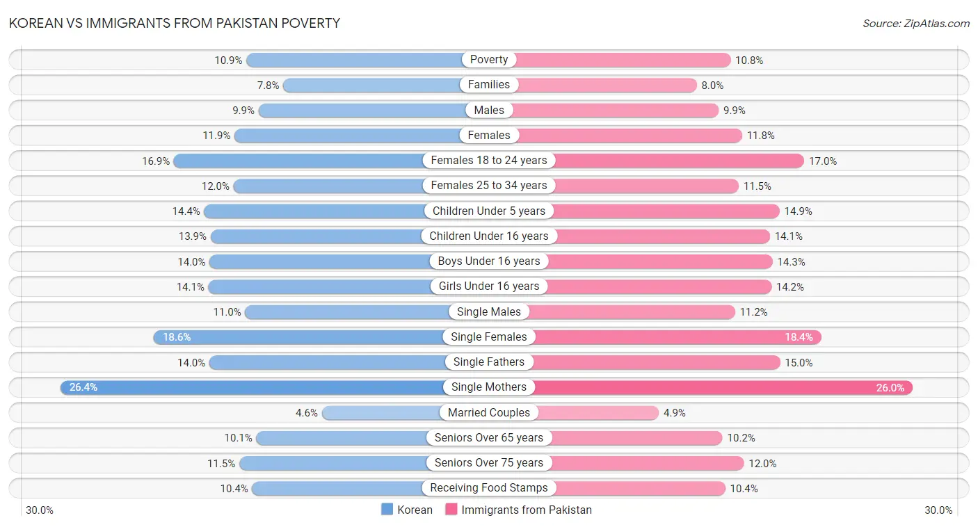 Korean vs Immigrants from Pakistan Poverty