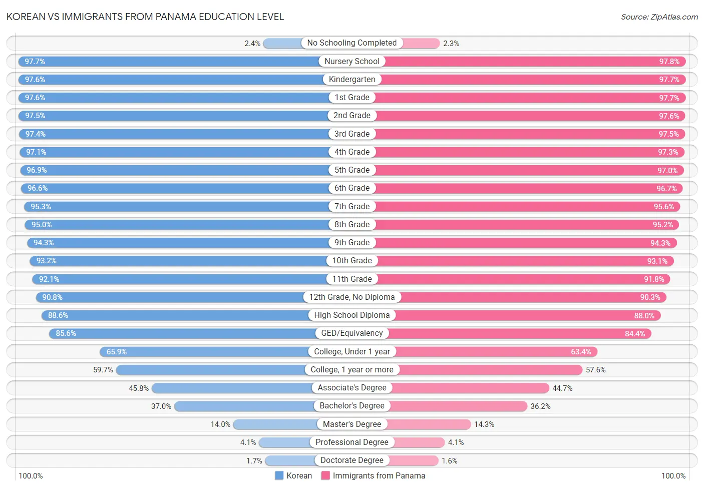 Korean vs Immigrants from Panama Education Level