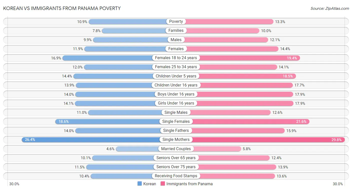 Korean vs Immigrants from Panama Poverty