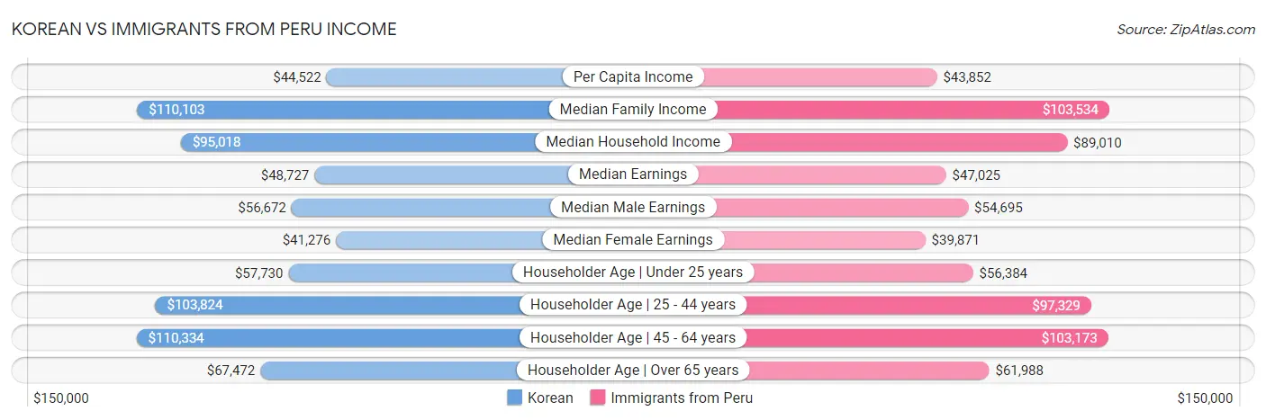 Korean vs Immigrants from Peru Income