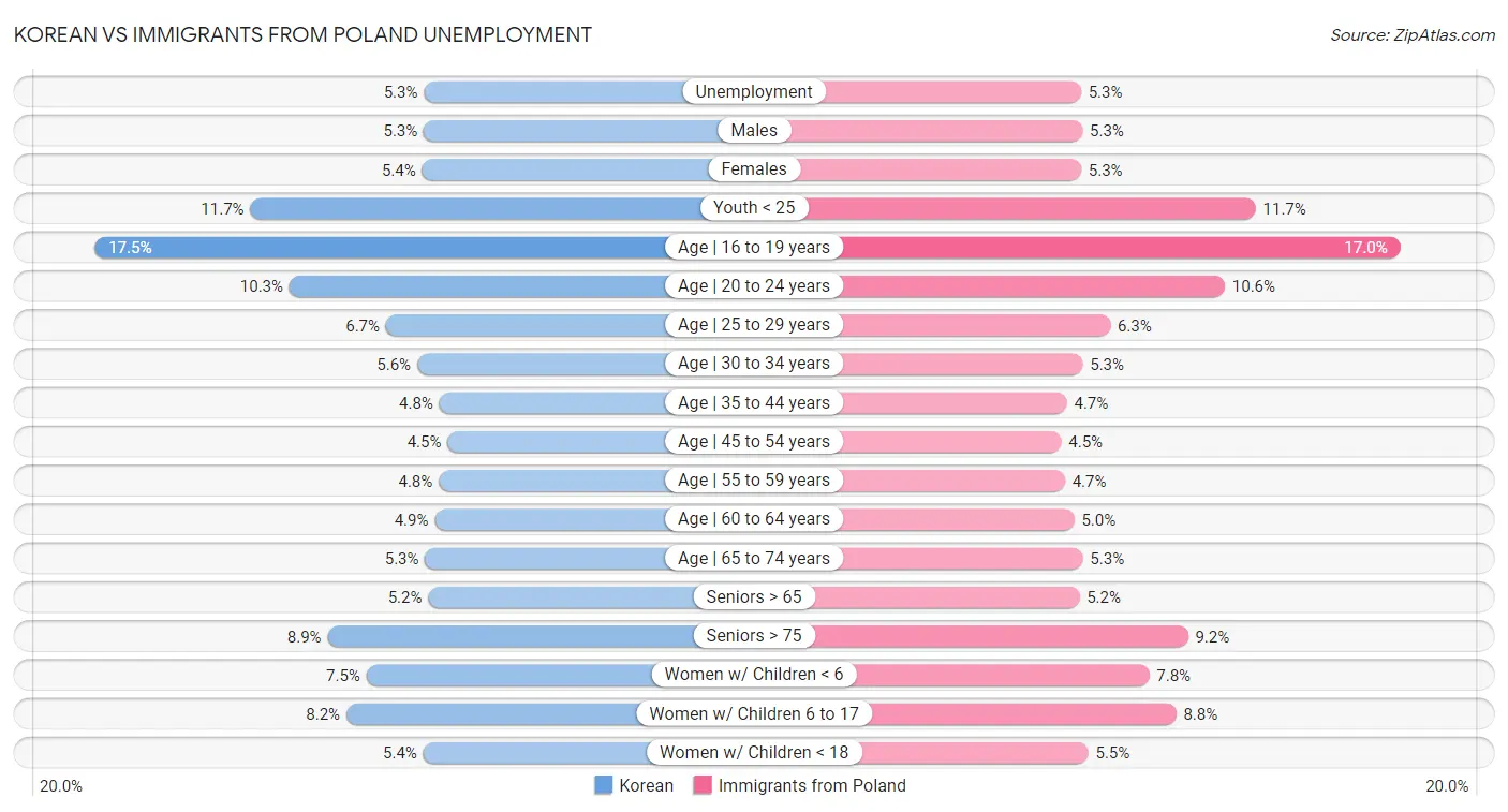 Korean vs Immigrants from Poland Unemployment
