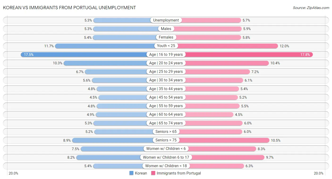 Korean vs Immigrants from Portugal Unemployment