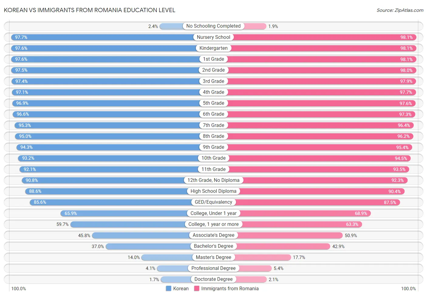 Korean vs Immigrants from Romania Education Level