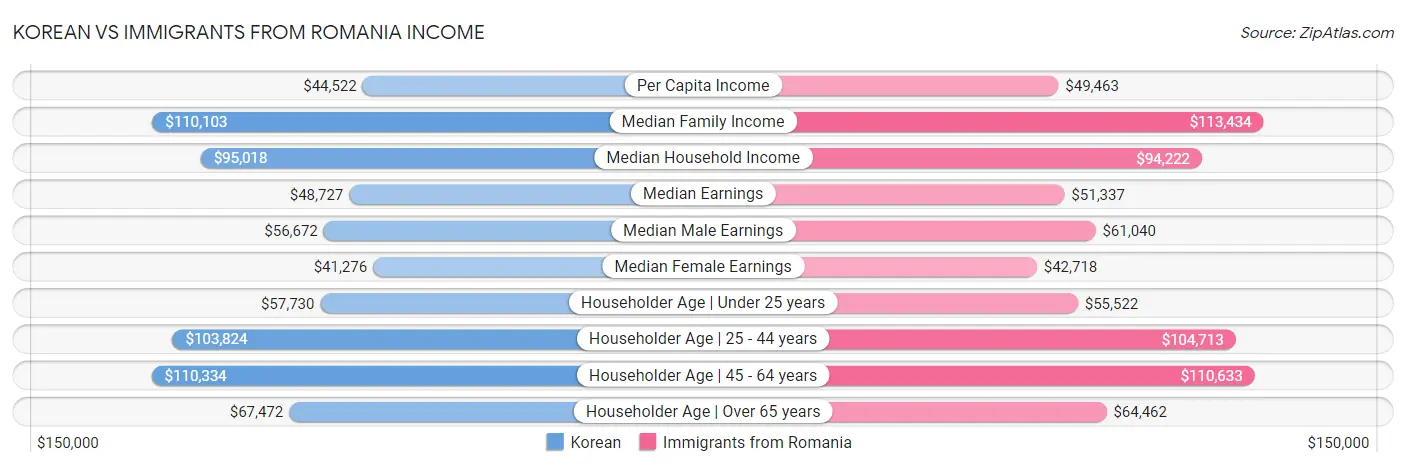 Korean vs Immigrants from Romania Income