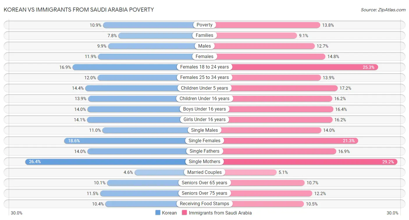 Korean vs Immigrants from Saudi Arabia Poverty