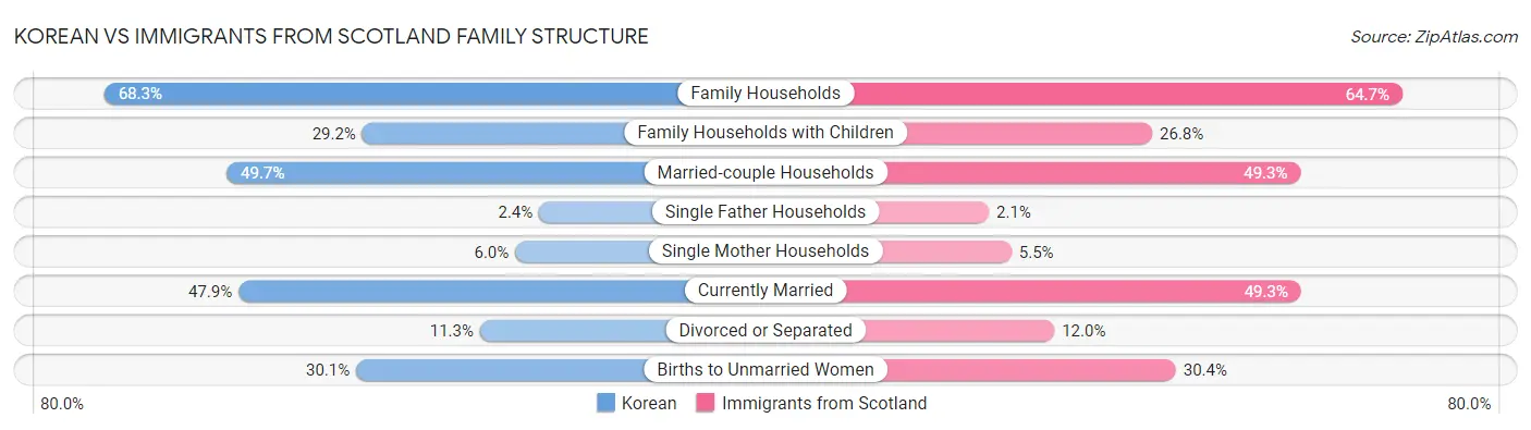 Korean vs Immigrants from Scotland Family Structure