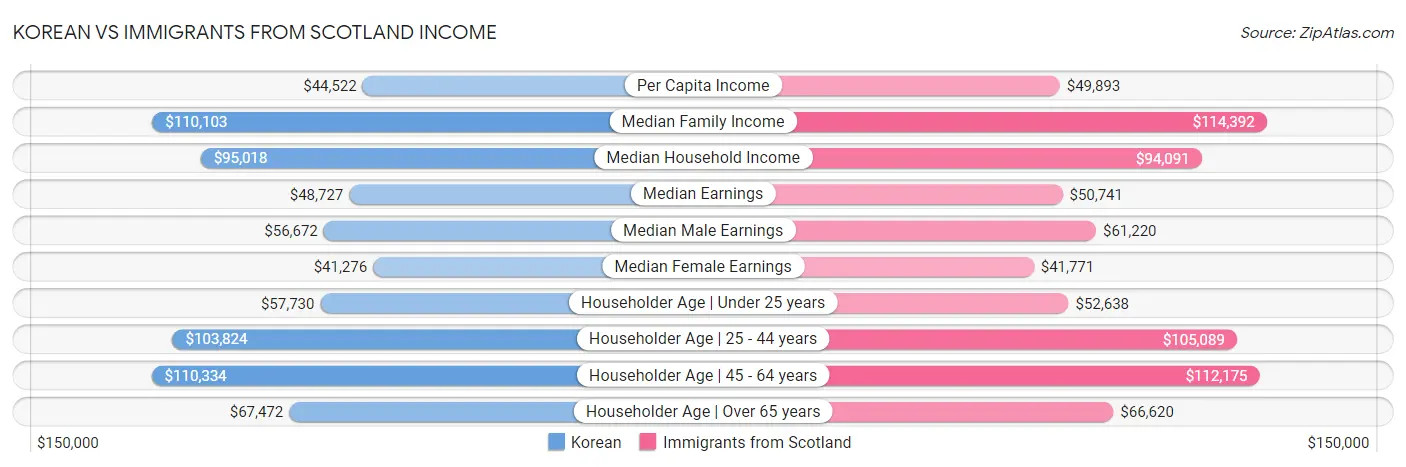 Korean vs Immigrants from Scotland Income