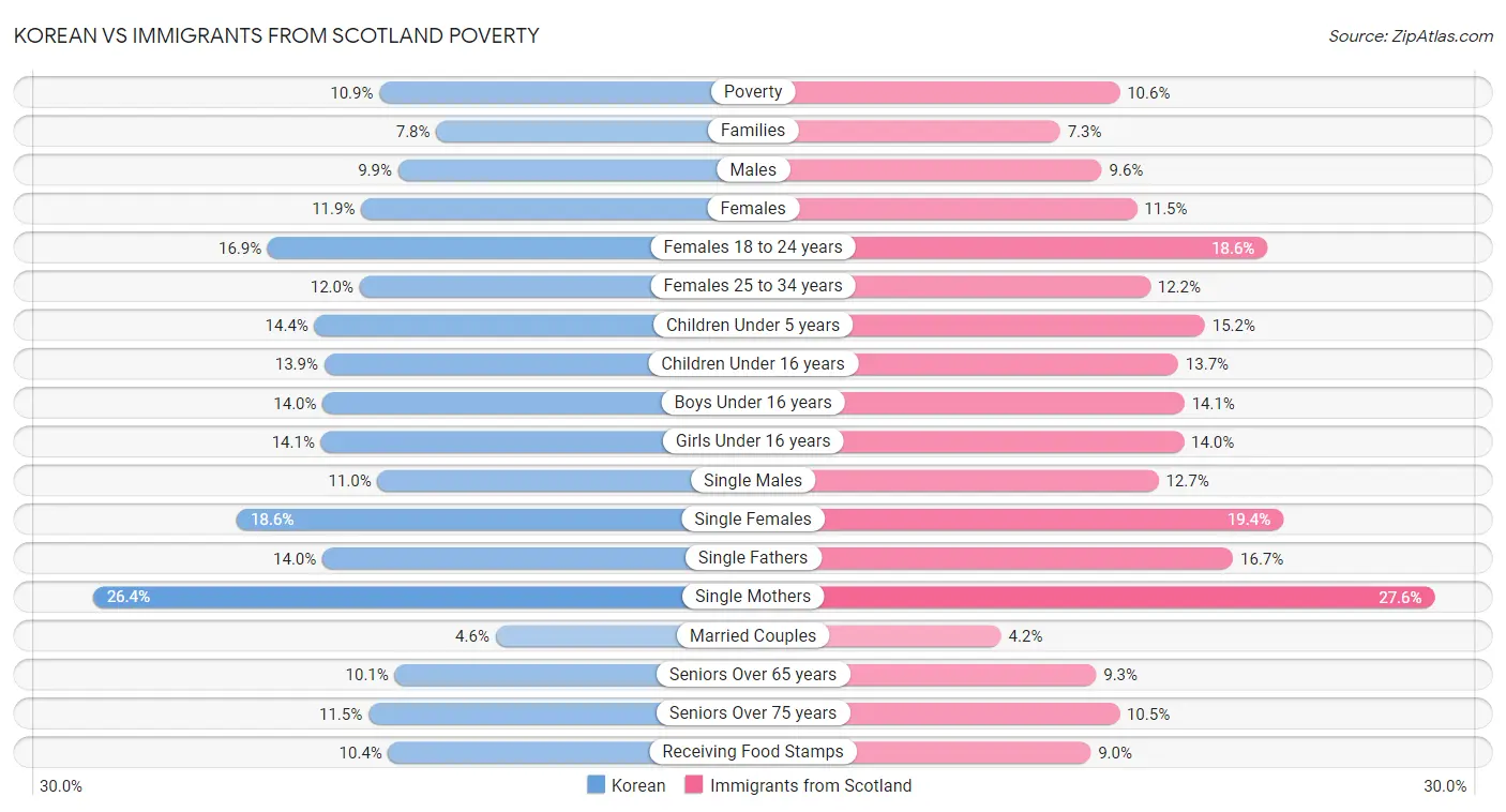 Korean vs Immigrants from Scotland Poverty