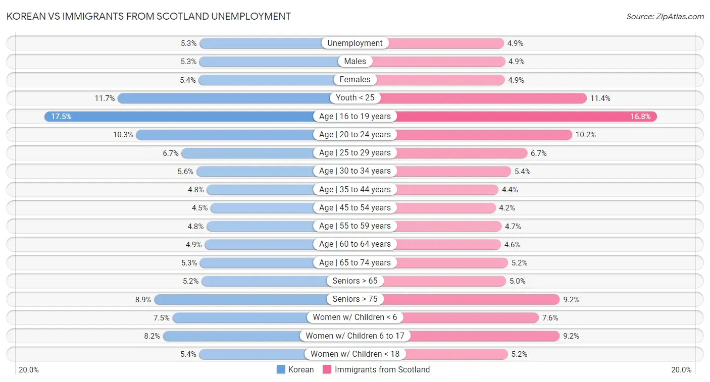 Korean vs Immigrants from Scotland Unemployment