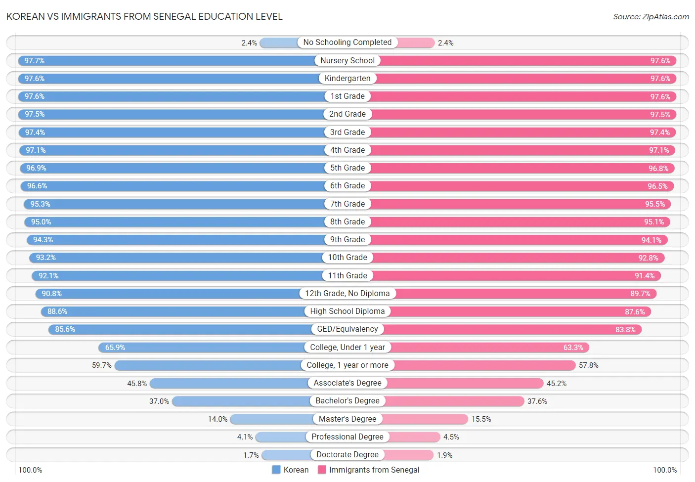 Korean vs Immigrants from Senegal Education Level