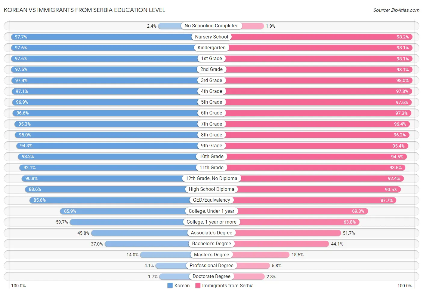 Korean vs Immigrants from Serbia Education Level