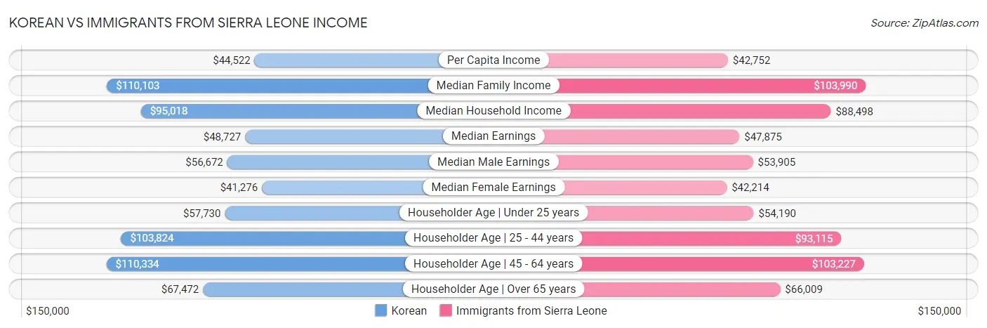 Korean vs Immigrants from Sierra Leone Income