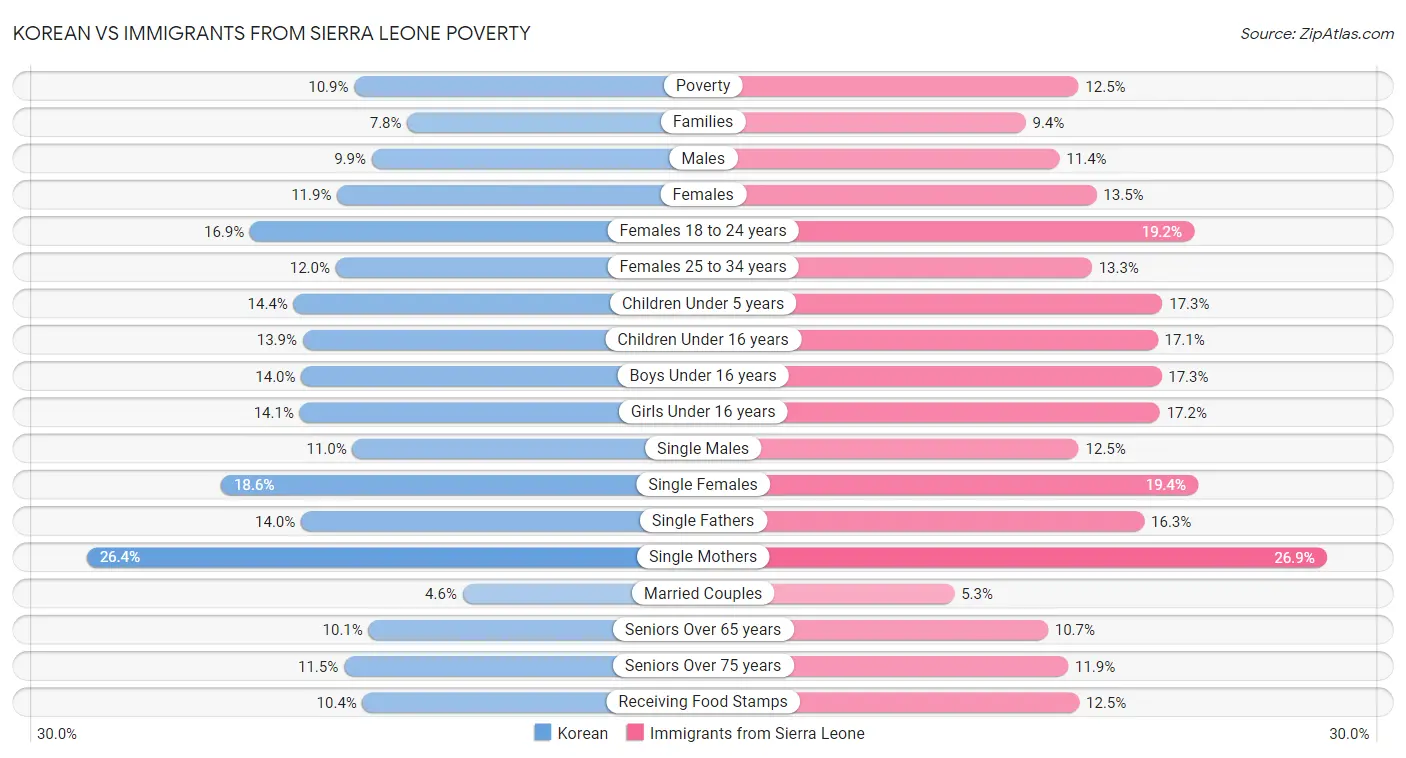 Korean vs Immigrants from Sierra Leone Poverty