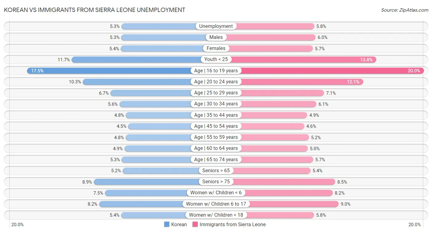 Korean vs Immigrants from Sierra Leone Unemployment
