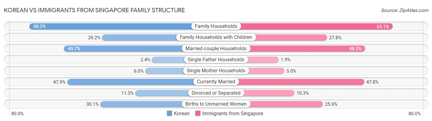 Korean vs Immigrants from Singapore Family Structure